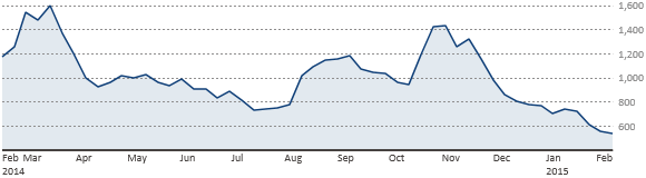 The BDI has officially reached record lows. A global economic collapse is underway.